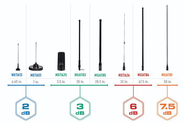 Midland MXAT03 3dB bullbar GMRS antenna, top view