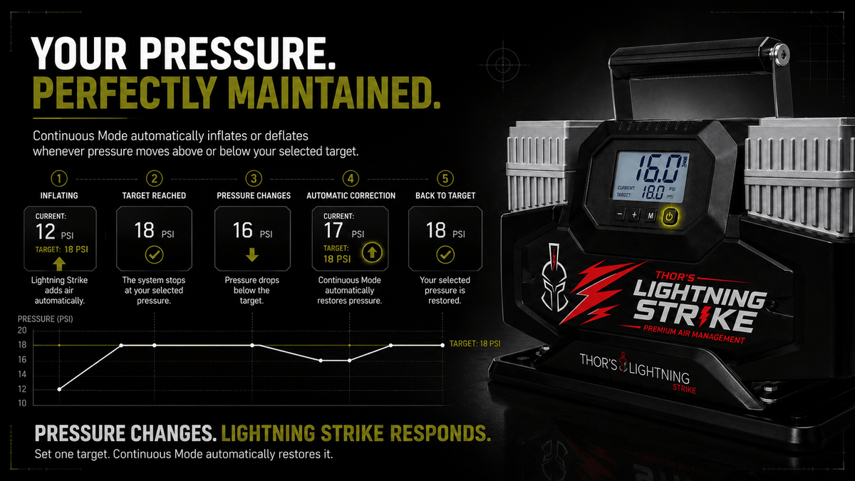 Continuous Mode graphic showing Lightning Strike Pro automatically restoring pressure after it drops below target