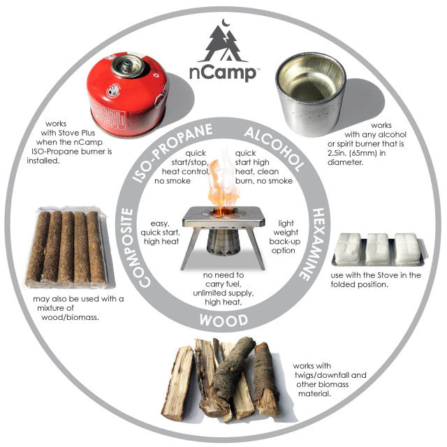 nCamp product diagram with different fuel options and their uses.